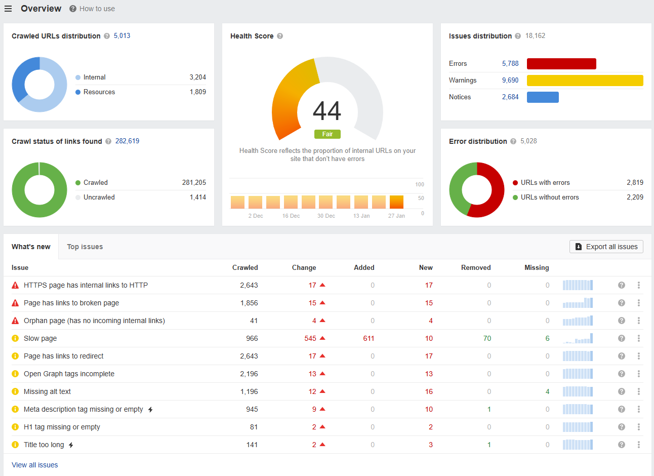 OnPage-Analyse mit Ahrefs
