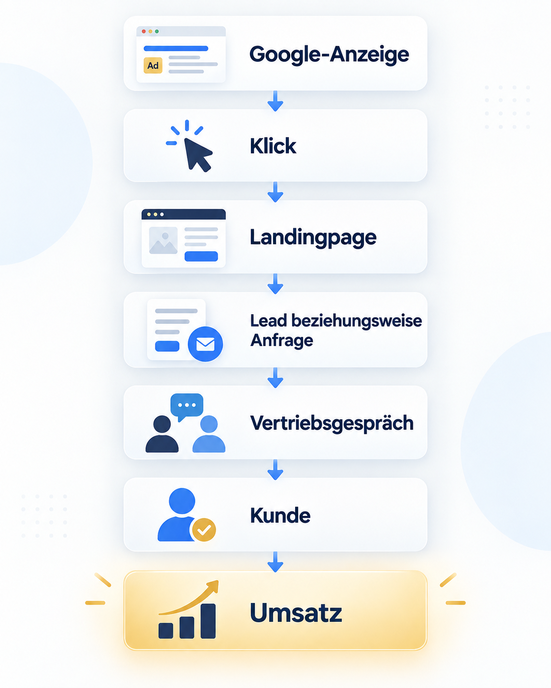 Google Ads Ablauf